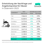 Entwicklung der Nachfrage und Angebotspreise für Häuser 2023